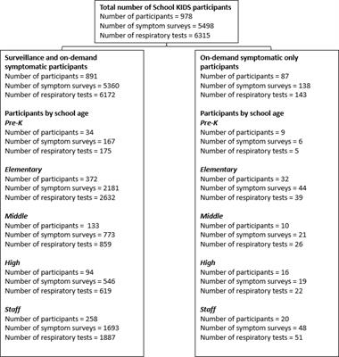 School knowledge of infectious diseases in schools: conducting surveillance and on-demand, symptomatic respiratory viral testing in a large pre-kindergarten–12th grade school district